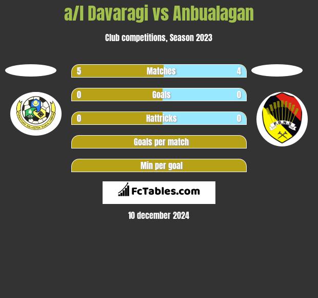 a/l Davaragi vs Anbualagan h2h player stats