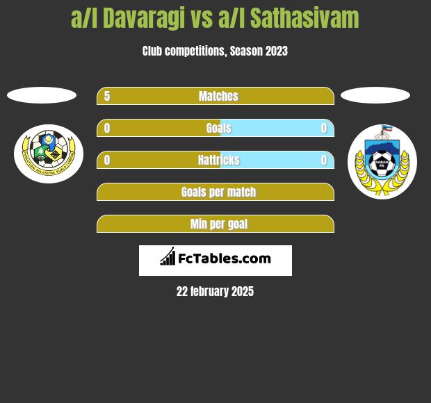 a/l Davaragi vs a/l Sathasivam h2h player stats