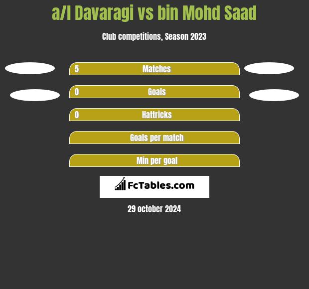 a/l Davaragi vs bin Mohd Saad h2h player stats