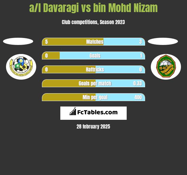 a/l Davaragi vs bin Mohd Nizam h2h player stats