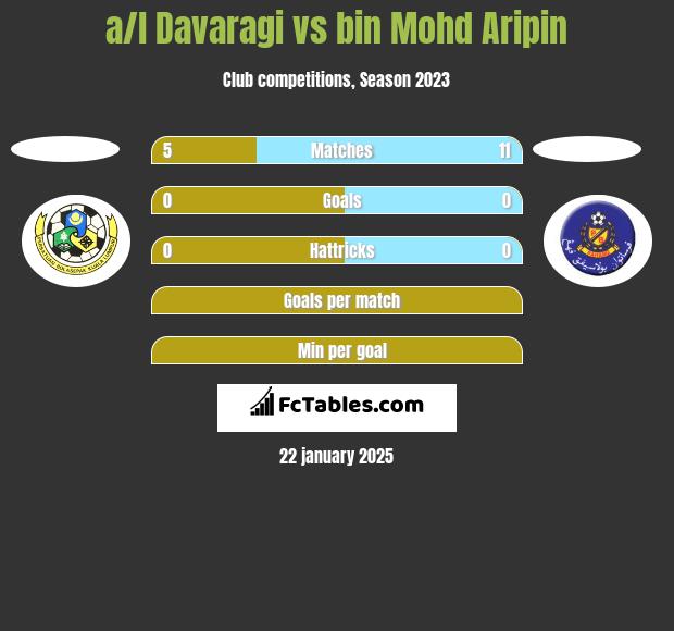 a/l Davaragi vs bin Mohd Aripin h2h player stats