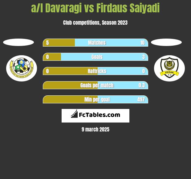 a/l Davaragi vs Firdaus Saiyadi h2h player stats