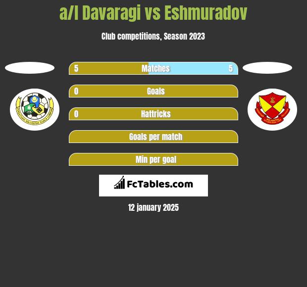 a/l Davaragi vs Eshmuradov h2h player stats