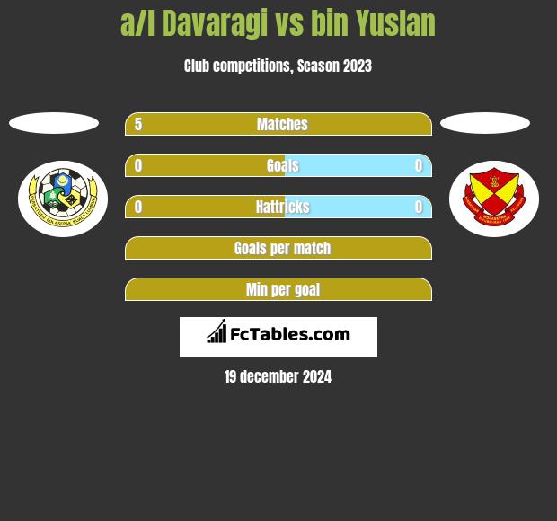 a/l Davaragi vs bin Yuslan h2h player stats