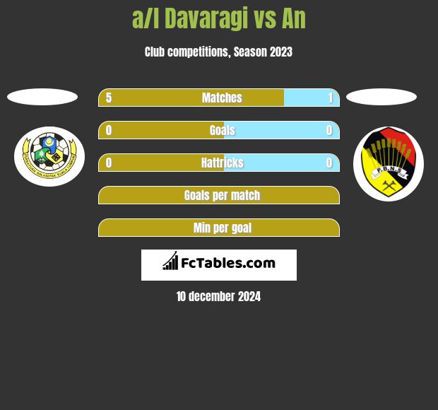 a/l Davaragi vs An h2h player stats