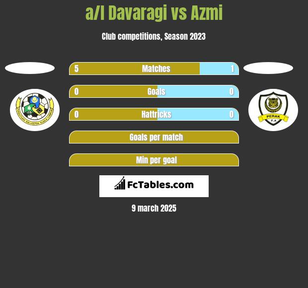 a/l Davaragi vs Azmi h2h player stats