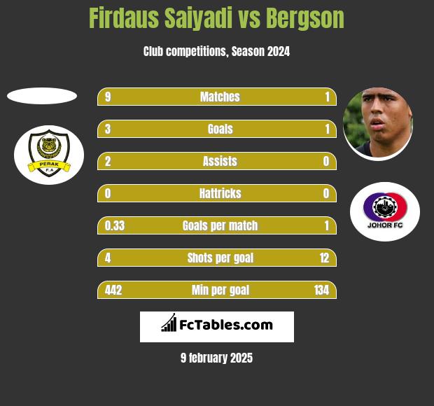 Firdaus Saiyadi vs Bergson h2h player stats