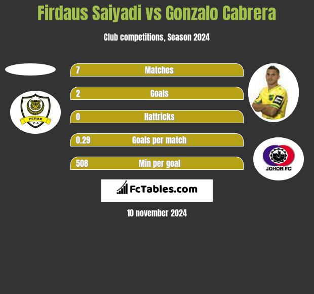 Firdaus Saiyadi vs Gonzalo Cabrera h2h player stats