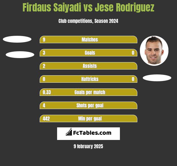 Firdaus Saiyadi vs Jese Rodriguez h2h player stats