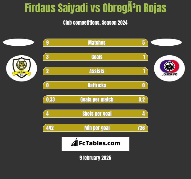 Firdaus Saiyadi vs ObregÃ³n Rojas h2h player stats