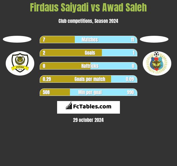 Firdaus Saiyadi vs Awad Saleh h2h player stats