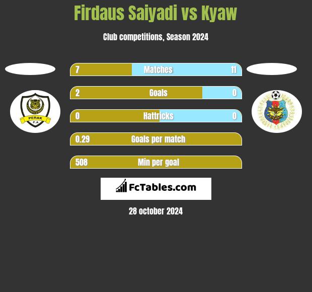 Firdaus Saiyadi vs Kyaw h2h player stats