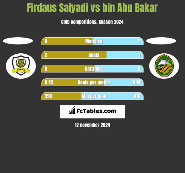 Firdaus Saiyadi vs bin Abu Bakar h2h player stats