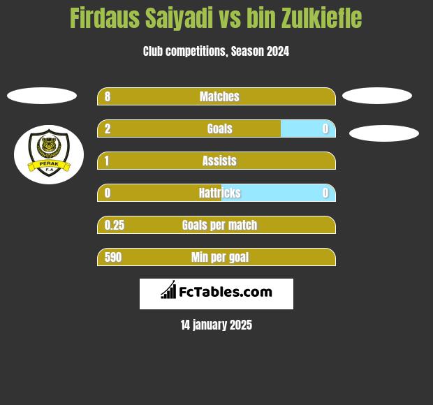 Firdaus Saiyadi vs bin Zulkiefle h2h player stats