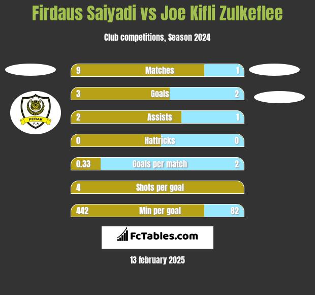 Firdaus Saiyadi vs Joe Kifli Zulkeflee h2h player stats