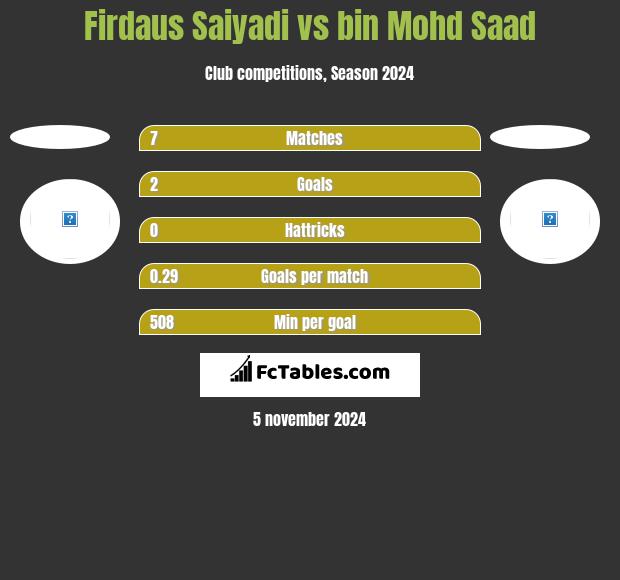 Firdaus Saiyadi vs bin Mohd Saad h2h player stats