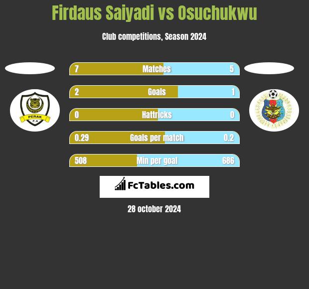 Firdaus Saiyadi vs Osuchukwu h2h player stats