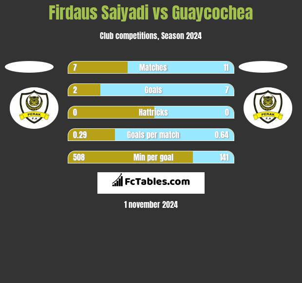 Firdaus Saiyadi vs Guaycochea h2h player stats