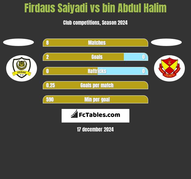 Firdaus Saiyadi vs bin Abdul Halim h2h player stats