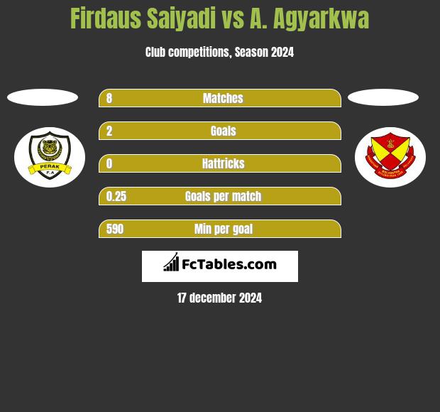 Firdaus Saiyadi vs A. Agyarkwa h2h player stats