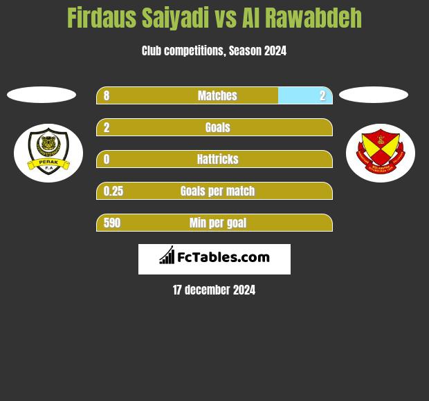 Firdaus Saiyadi vs Al Rawabdeh h2h player stats