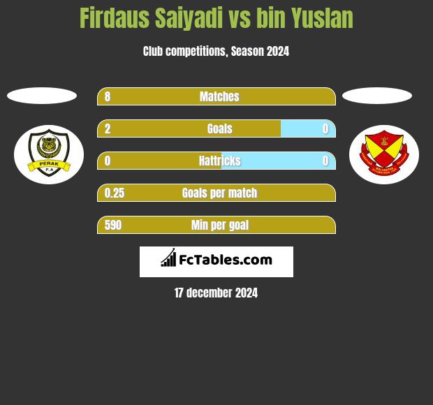 Firdaus Saiyadi vs bin Yuslan h2h player stats