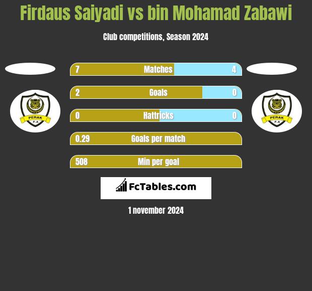 Firdaus Saiyadi vs bin Mohamad Zabawi h2h player stats