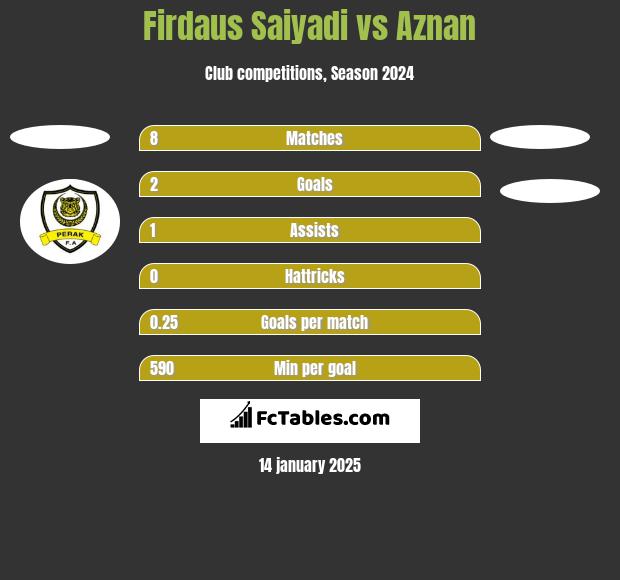 Firdaus Saiyadi vs Aznan h2h player stats