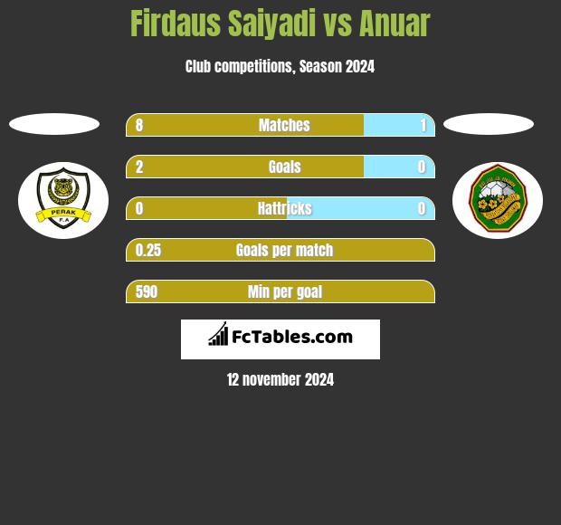 Firdaus Saiyadi vs Anuar h2h player stats