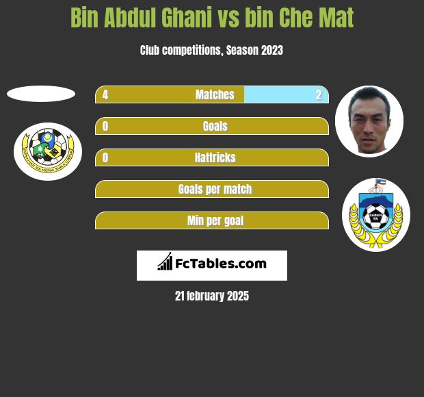 Bin Abdul Ghani vs bin Che Mat h2h player stats