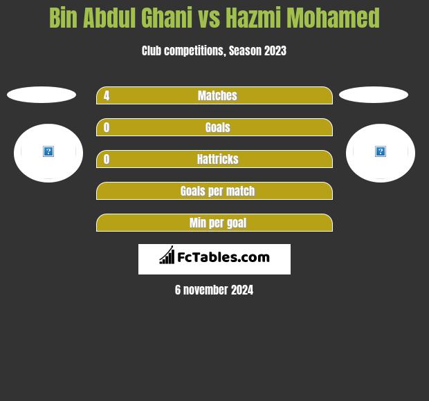 Bin Abdul Ghani vs Hazmi Mohamed h2h player stats