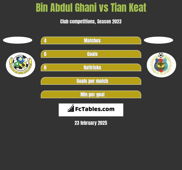 Bin Abdul Ghani vs Tian Keat h2h player stats