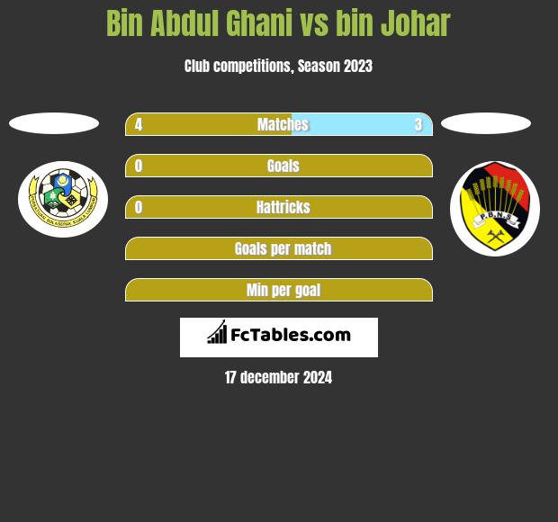 Bin Abdul Ghani vs bin Johar h2h player stats