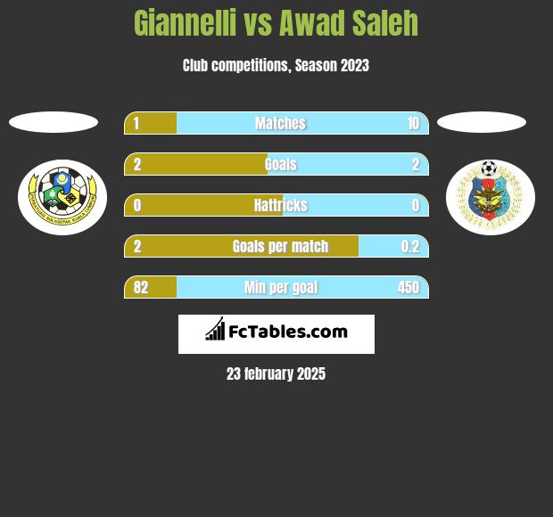 Giannelli vs Awad Saleh h2h player stats