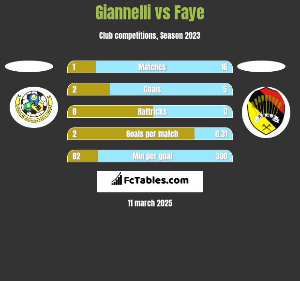 Giannelli vs Faye h2h player stats