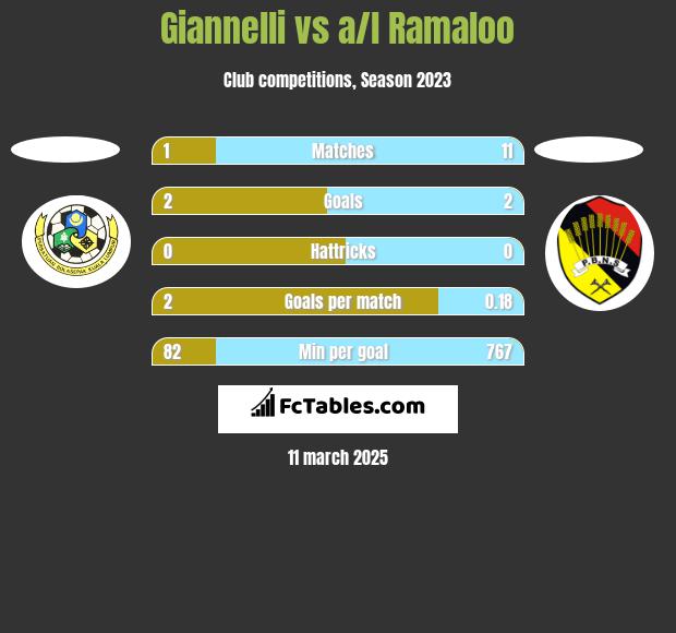 Giannelli vs a/l Ramaloo h2h player stats