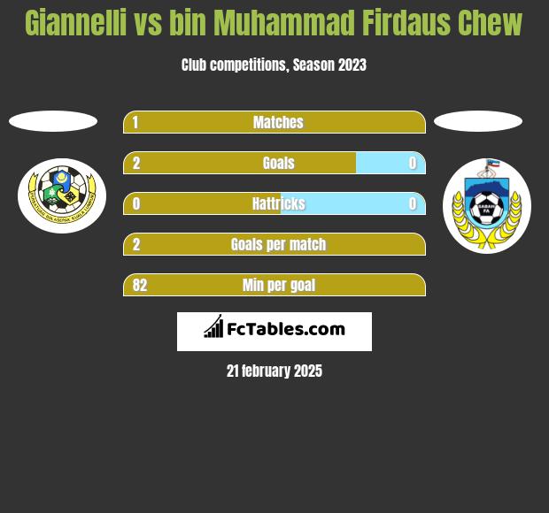 Giannelli vs bin Muhammad Firdaus Chew h2h player stats