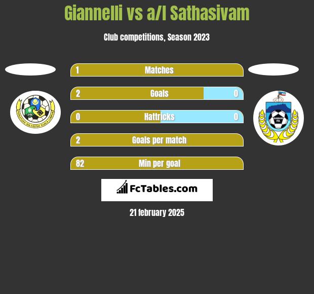 Giannelli vs a/l Sathasivam h2h player stats