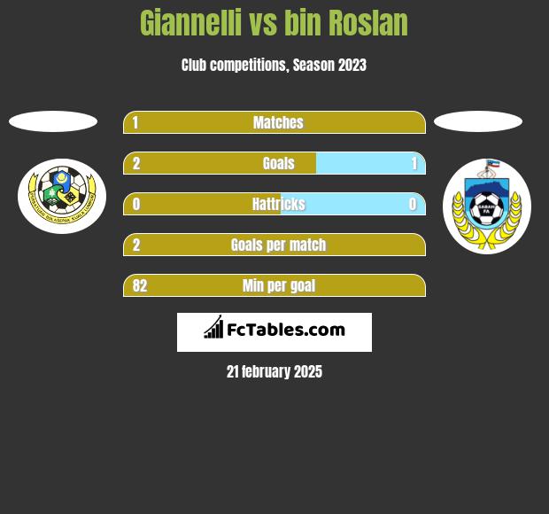 Giannelli vs bin Roslan h2h player stats