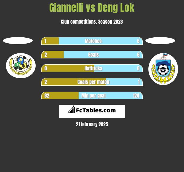 Giannelli vs Deng Lok h2h player stats