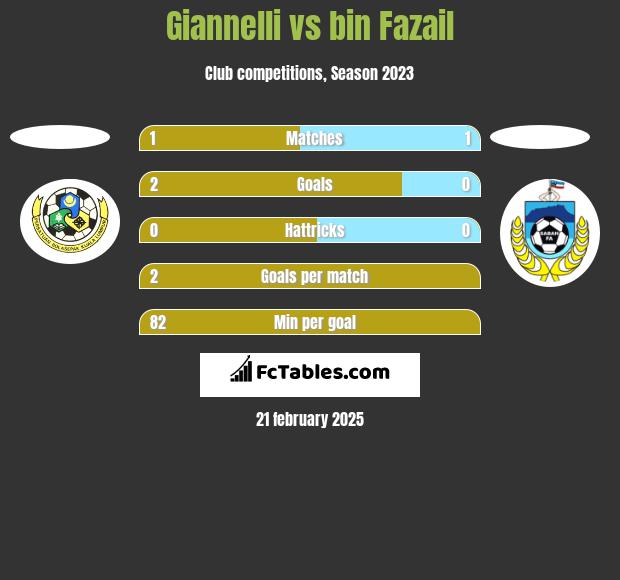 Giannelli vs bin Fazail h2h player stats