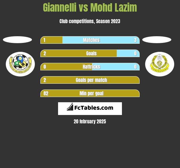 Giannelli vs Mohd Lazim h2h player stats