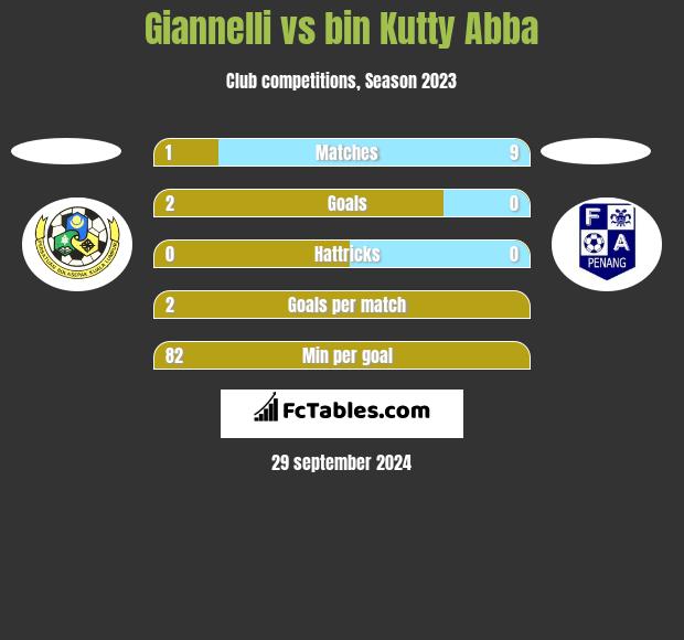 Giannelli vs bin Kutty Abba h2h player stats