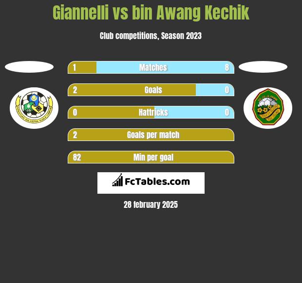 Giannelli vs bin Awang Kechik h2h player stats