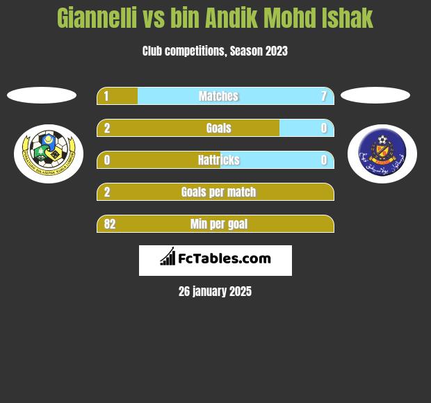 Giannelli vs bin Andik Mohd Ishak h2h player stats