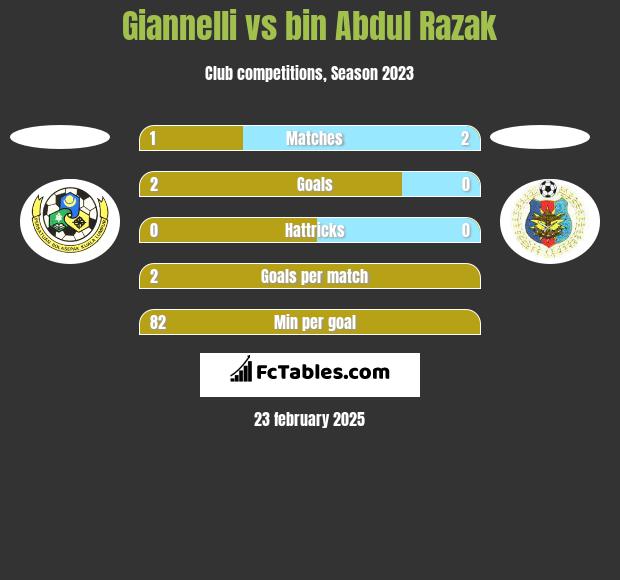 Giannelli vs bin Abdul Razak h2h player stats