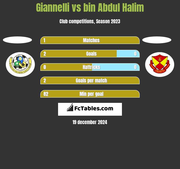 Giannelli vs bin Abdul Halim h2h player stats