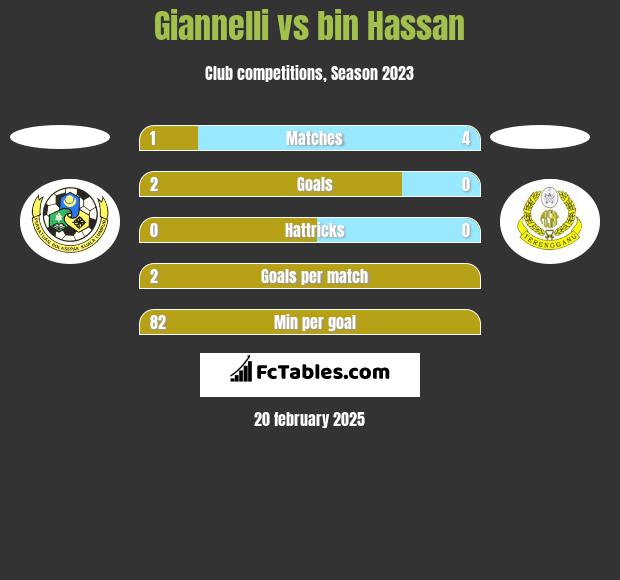 Giannelli vs bin Hassan h2h player stats