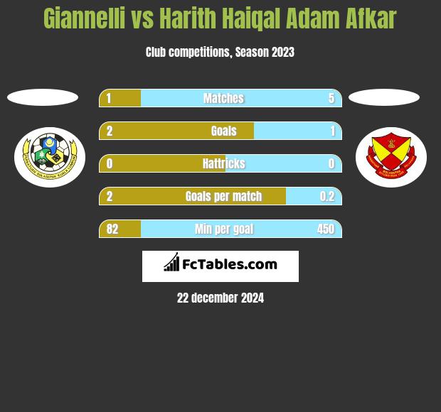 Giannelli vs Harith Haiqal Adam Afkar h2h player stats