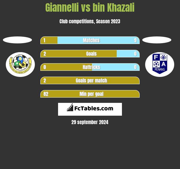 Giannelli vs bin Khazali h2h player stats